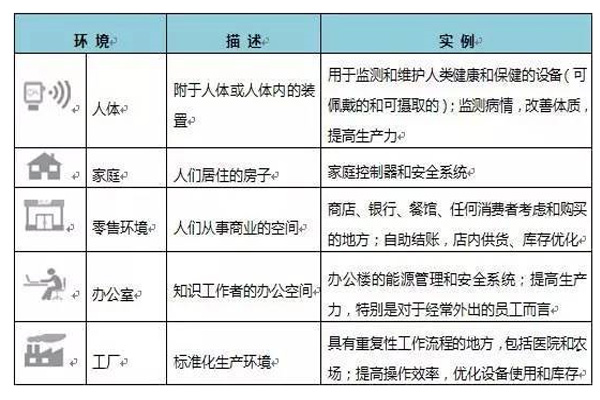 物聯網在超越市場炒作之外的價值 技術研發的核心驅動力